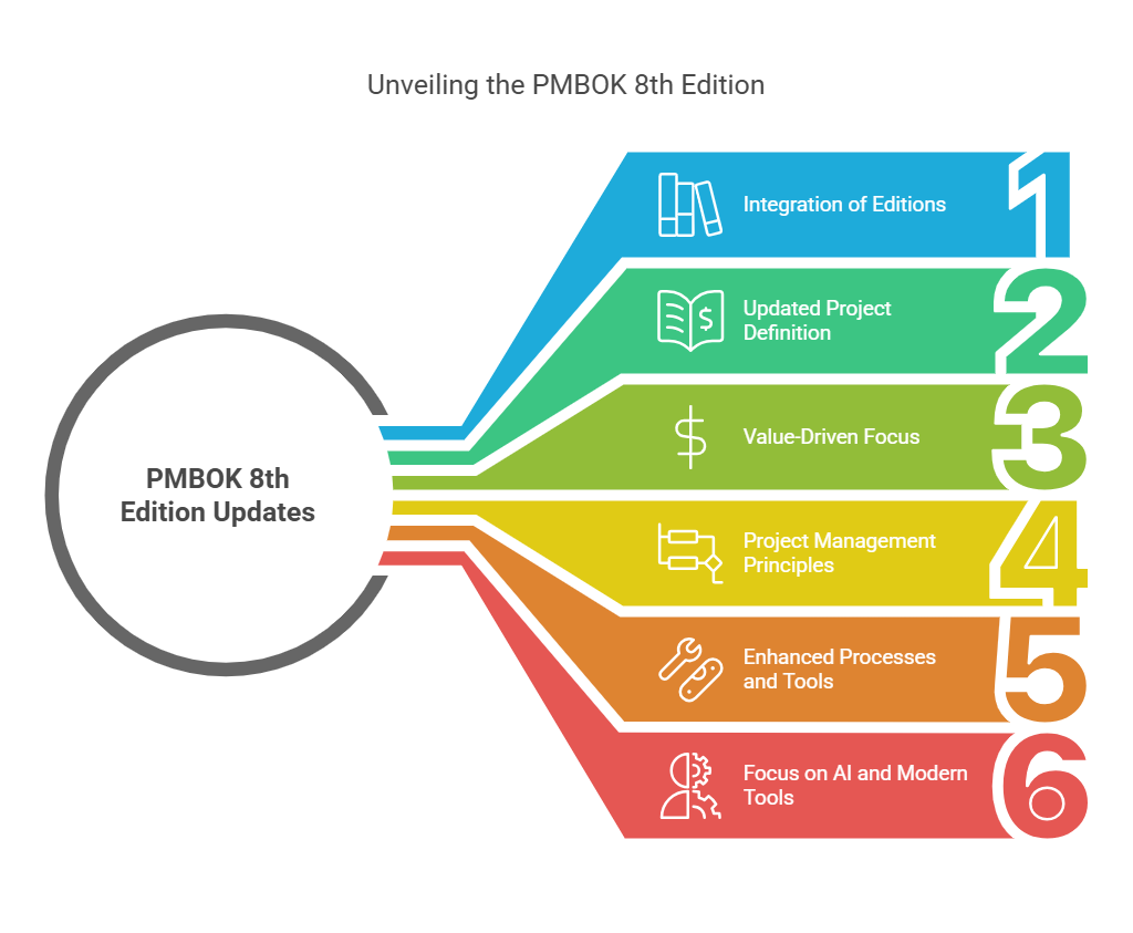 PMBOK 8th Edition updates