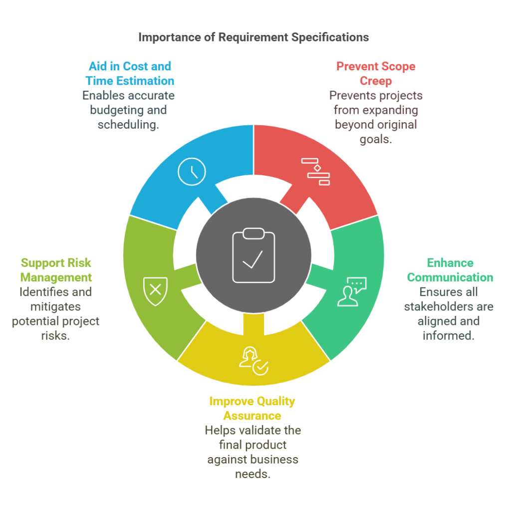 Importance of Requirement Specifications