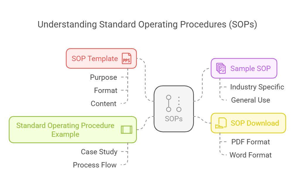 template for standard operating procedures
