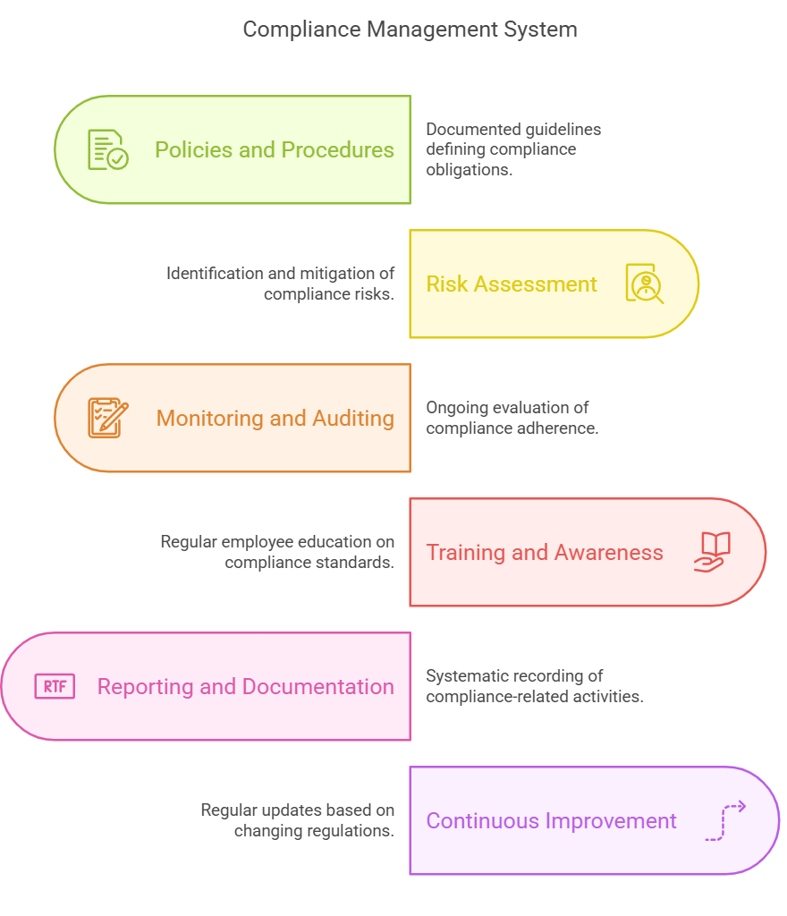 compliance management systems