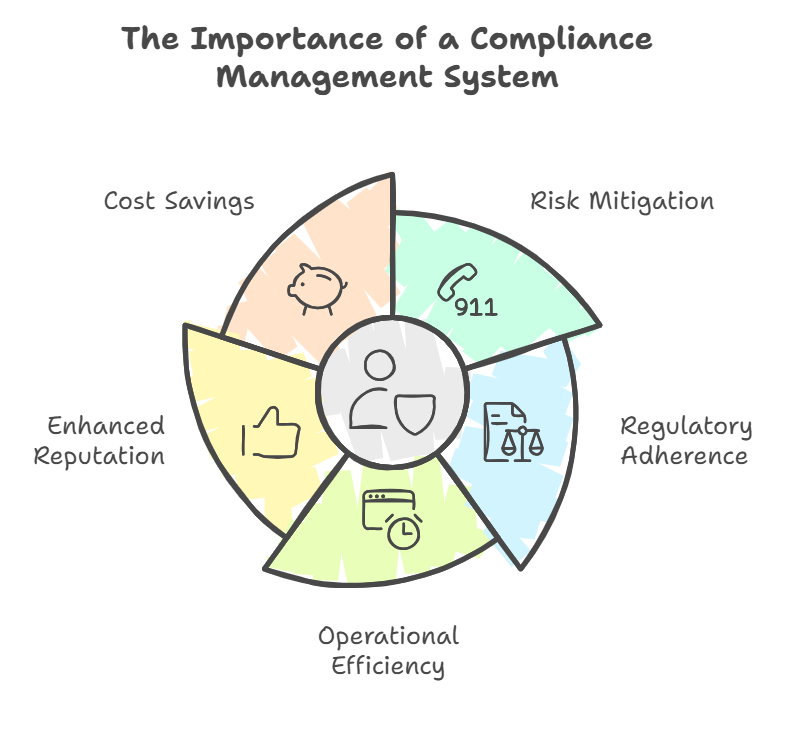 Importance of compliance management systems