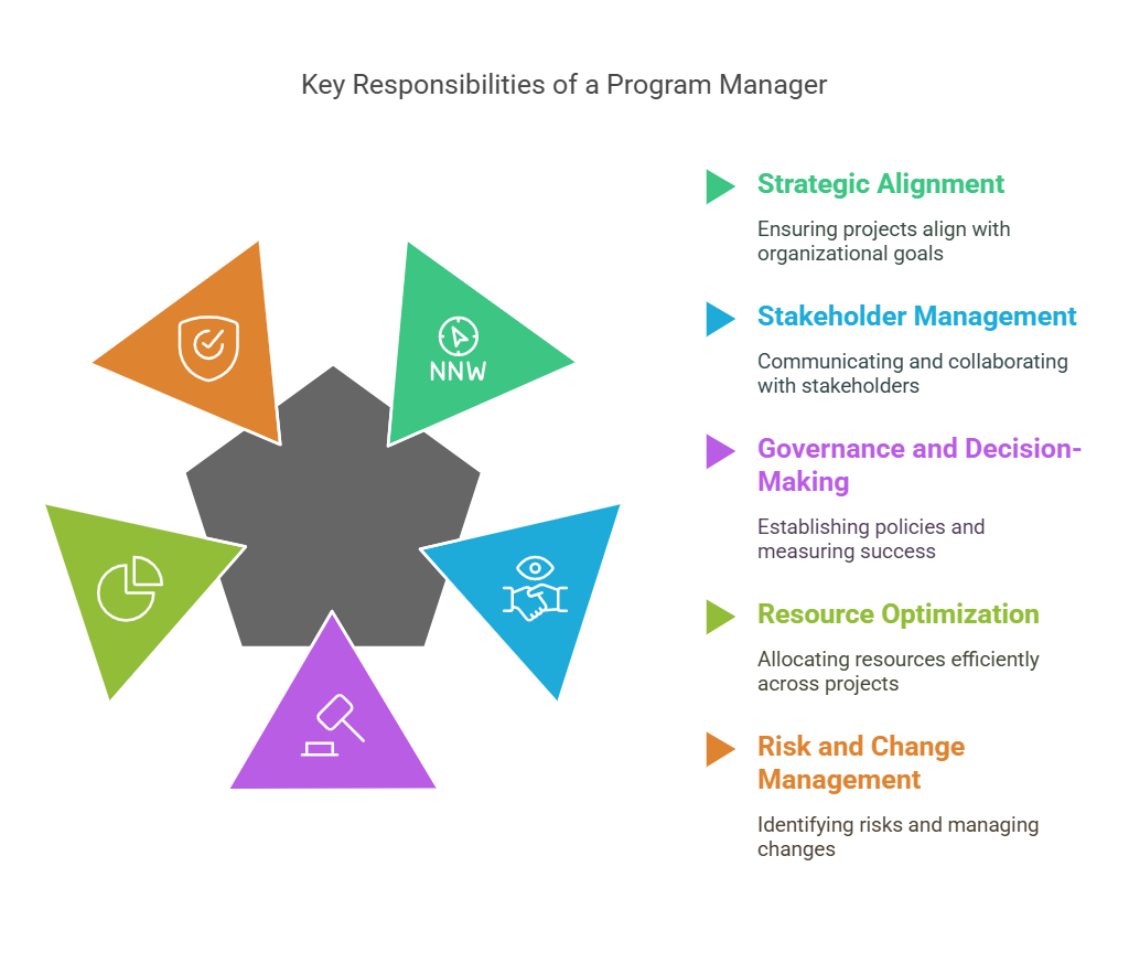 Key responsibility of Program Manager for program management vs project management
