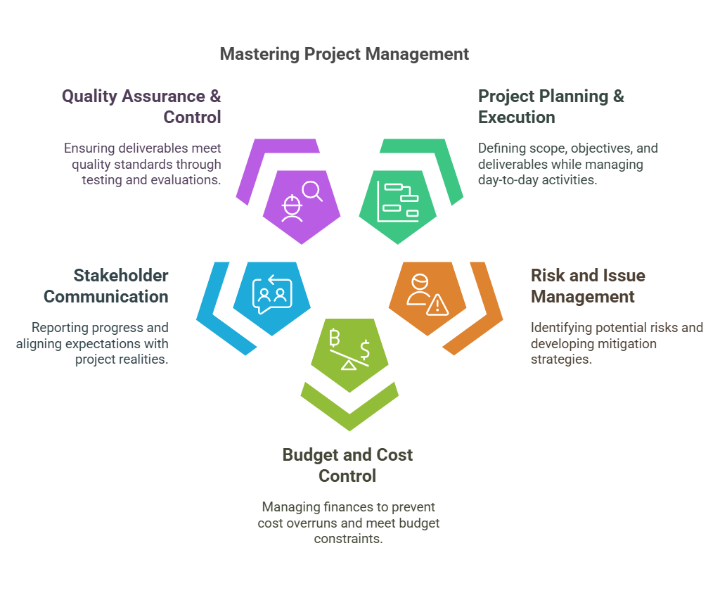 Responsibilities of project manager