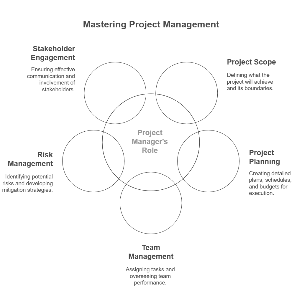 How to Become a Project Manager