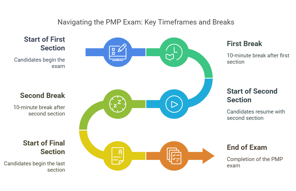 PMP Exam timeframes and breaks