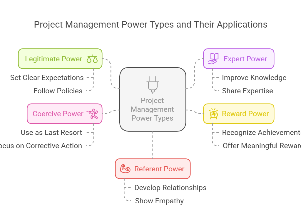types of power in project management