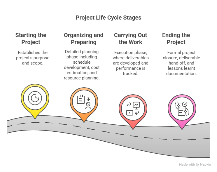 Project Life Cycle